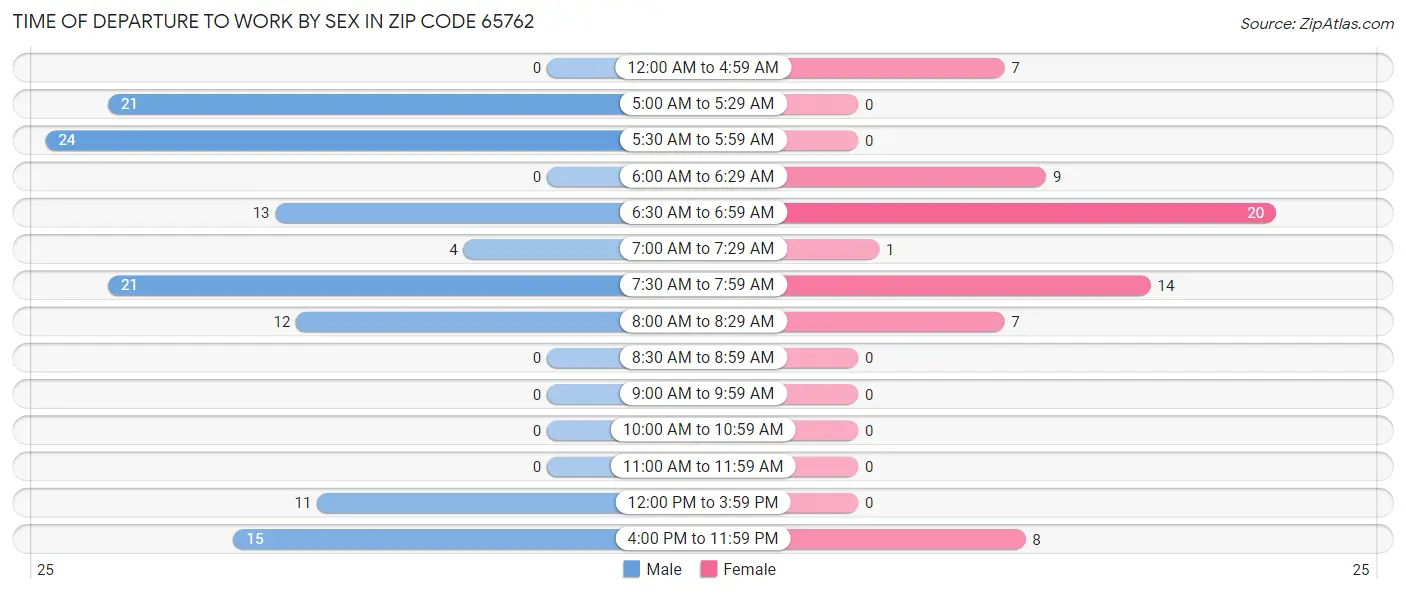 Time of Departure to Work by Sex in Zip Code 65762