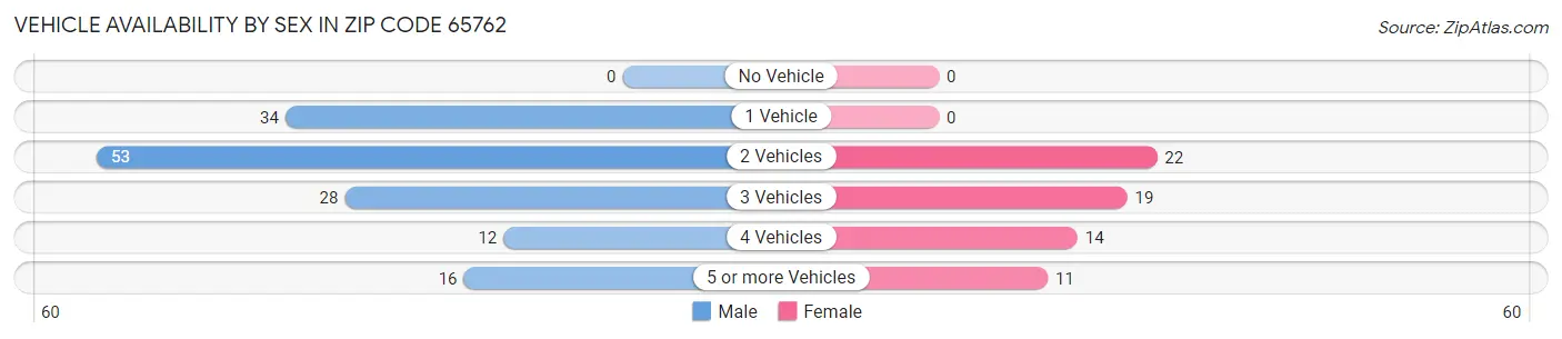 Vehicle Availability by Sex in Zip Code 65762