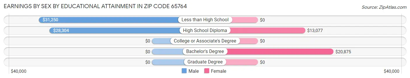 Earnings by Sex by Educational Attainment in Zip Code 65764