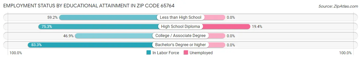 Employment Status by Educational Attainment in Zip Code 65764