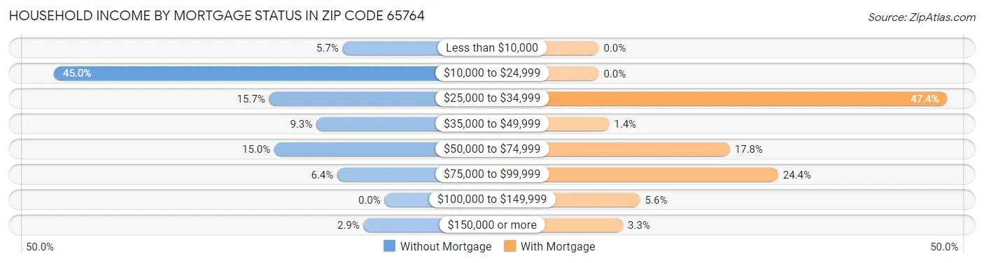 Household Income by Mortgage Status in Zip Code 65764