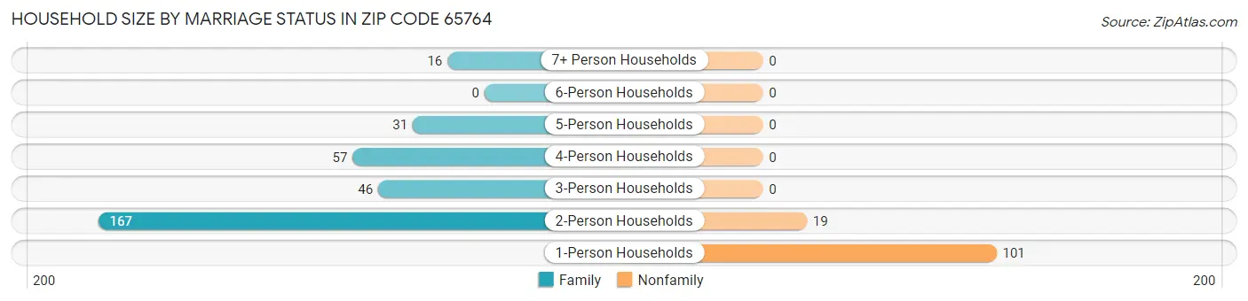 Household Size by Marriage Status in Zip Code 65764