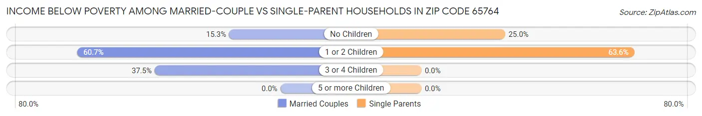 Income Below Poverty Among Married-Couple vs Single-Parent Households in Zip Code 65764