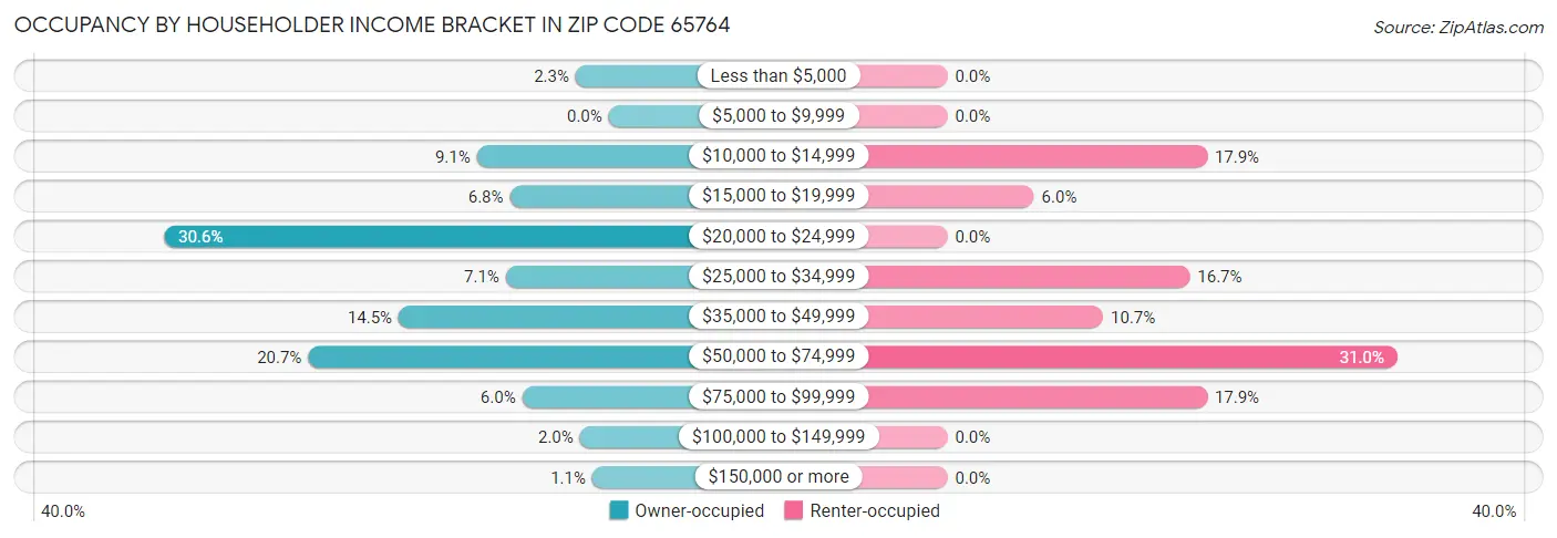 Occupancy by Householder Income Bracket in Zip Code 65764