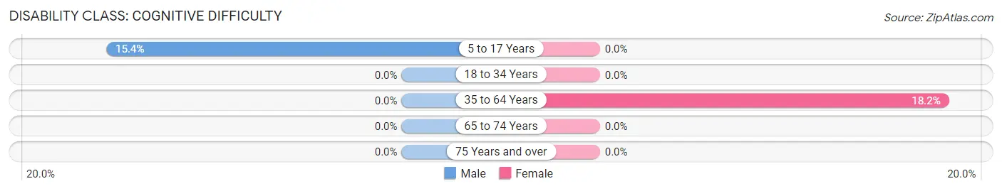 Disability in Zip Code 65768: <span>Cognitive Difficulty</span>