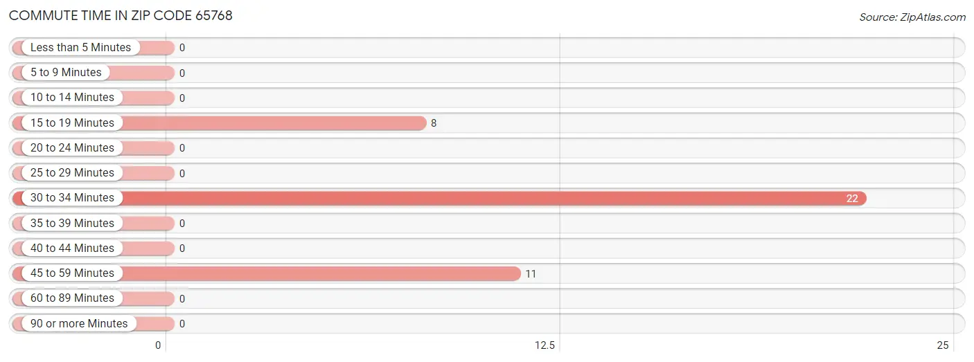 Commute Time in Zip Code 65768