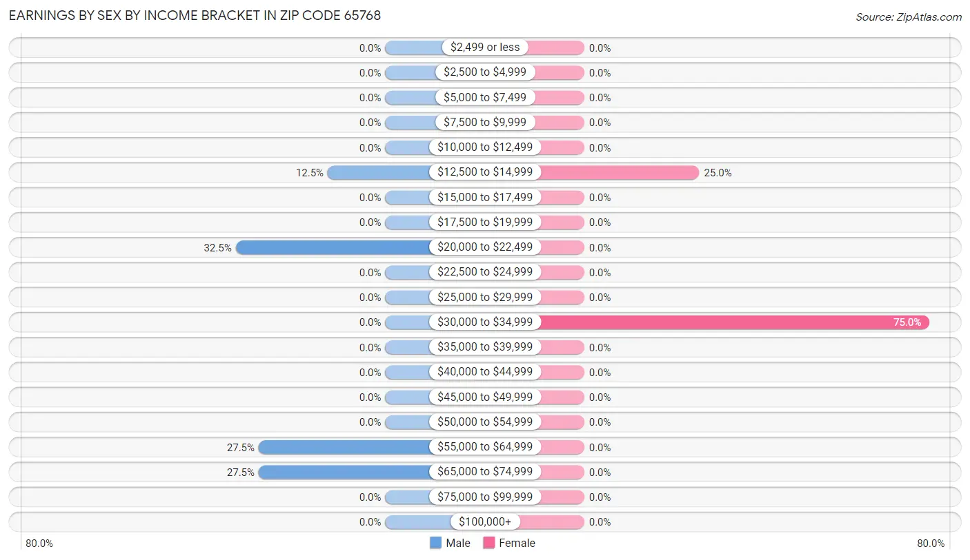 Earnings by Sex by Income Bracket in Zip Code 65768