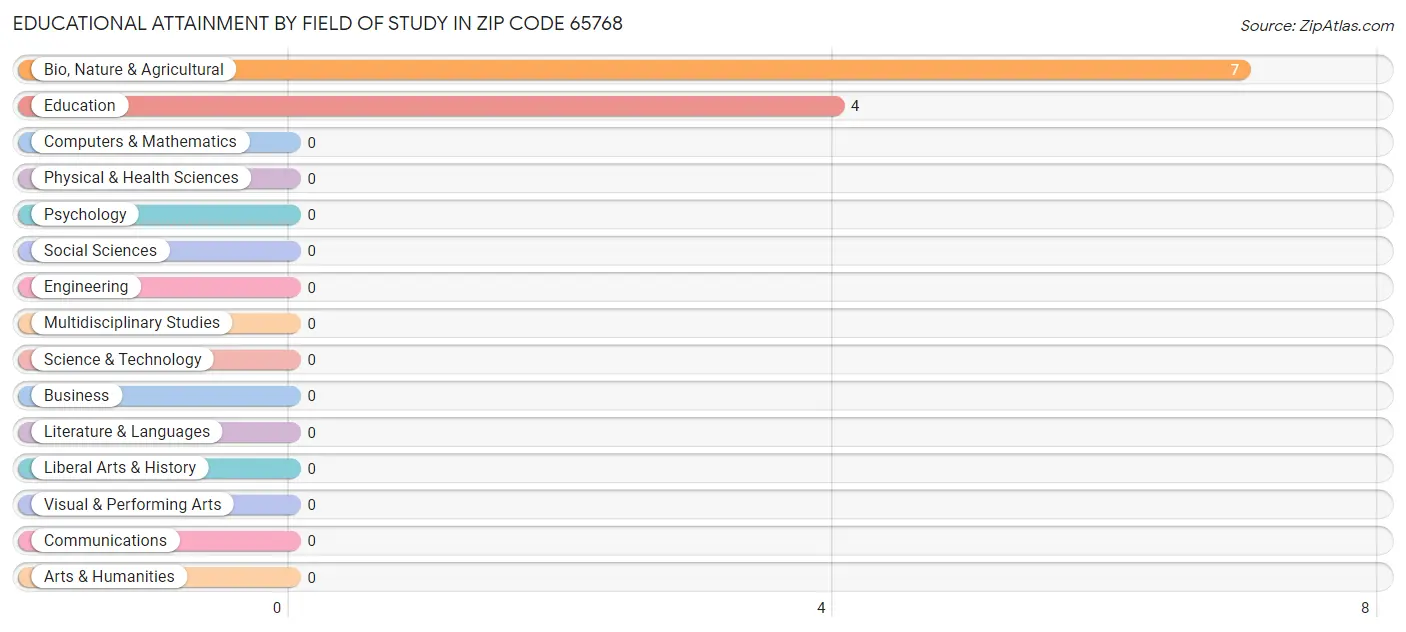 Educational Attainment by Field of Study in Zip Code 65768