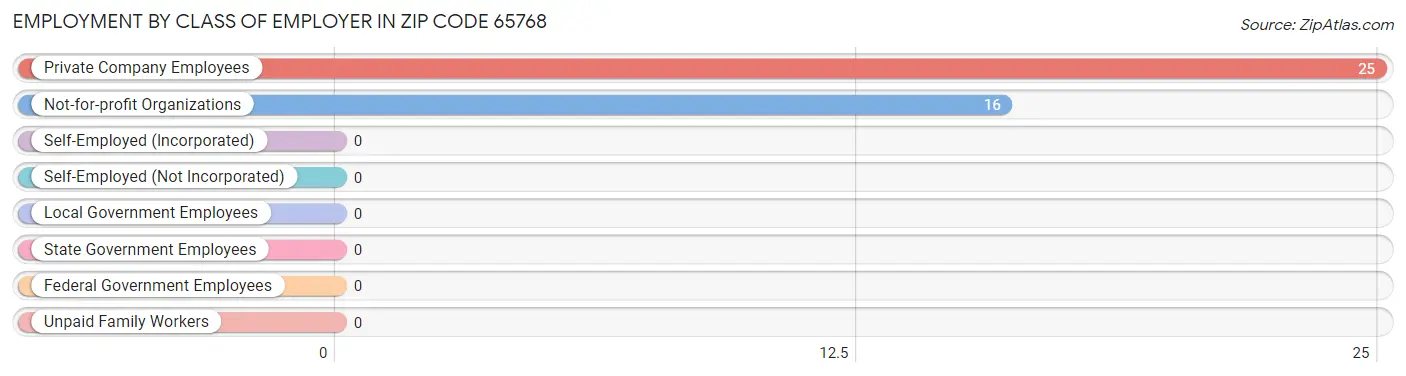 Employment by Class of Employer in Zip Code 65768