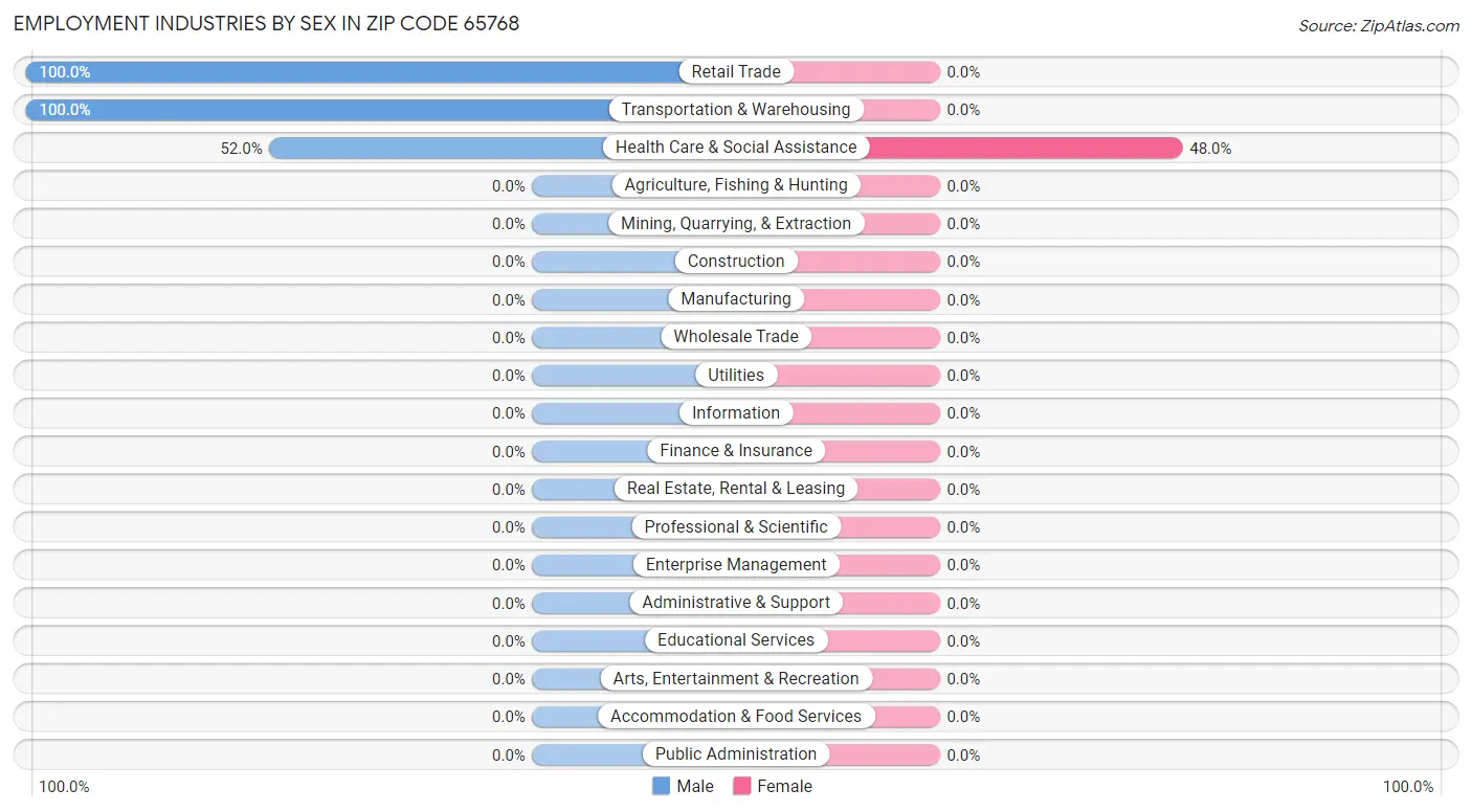 Employment Industries by Sex in Zip Code 65768