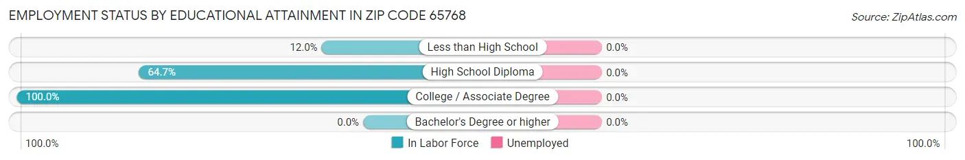 Employment Status by Educational Attainment in Zip Code 65768