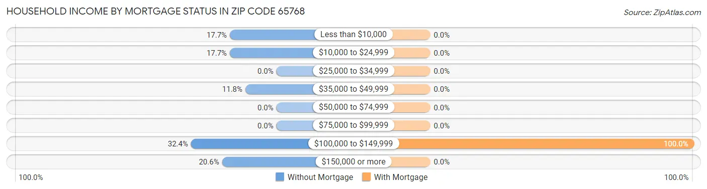 Household Income by Mortgage Status in Zip Code 65768