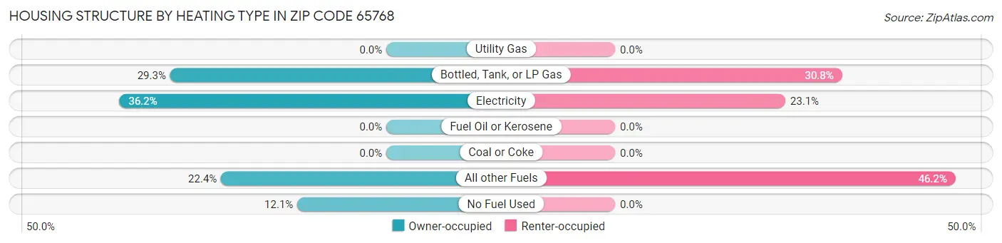 Housing Structure by Heating Type in Zip Code 65768