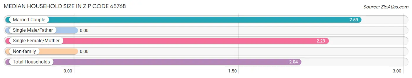 Median Household Size in Zip Code 65768