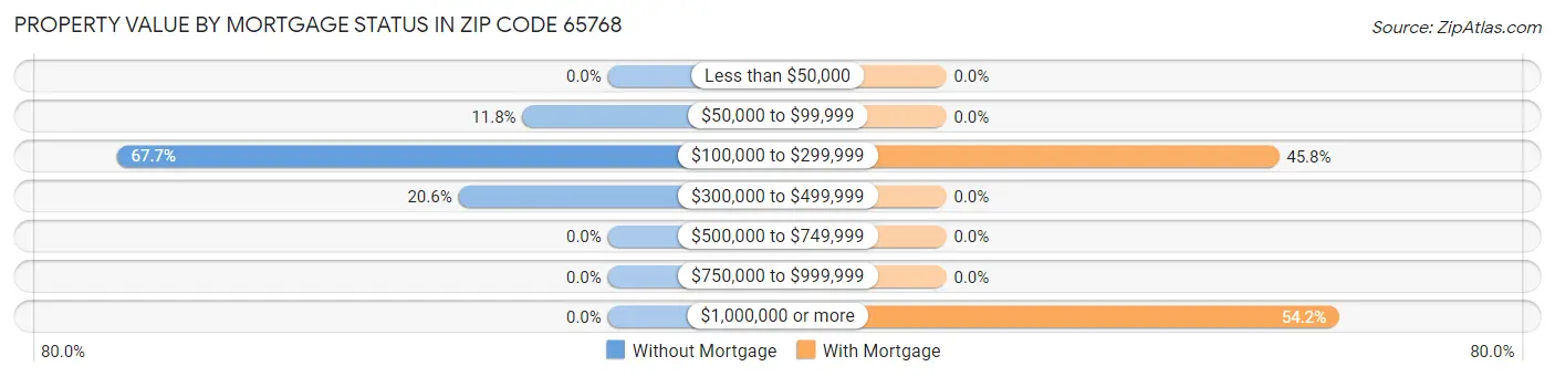 Property Value by Mortgage Status in Zip Code 65768