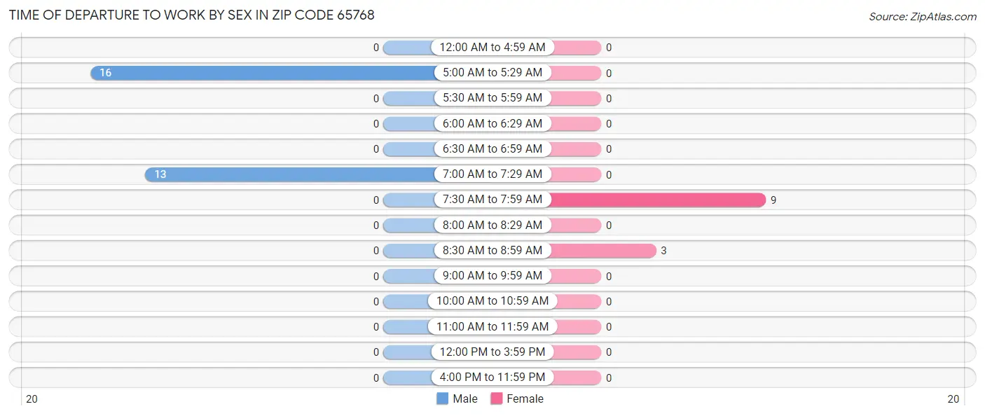 Time of Departure to Work by Sex in Zip Code 65768