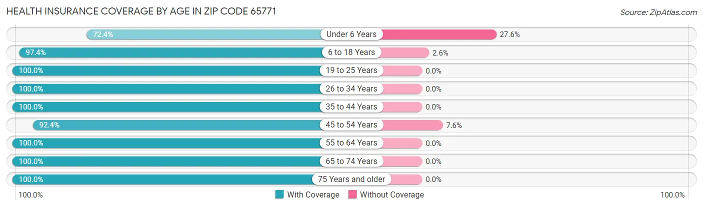 Health Insurance Coverage by Age in Zip Code 65771