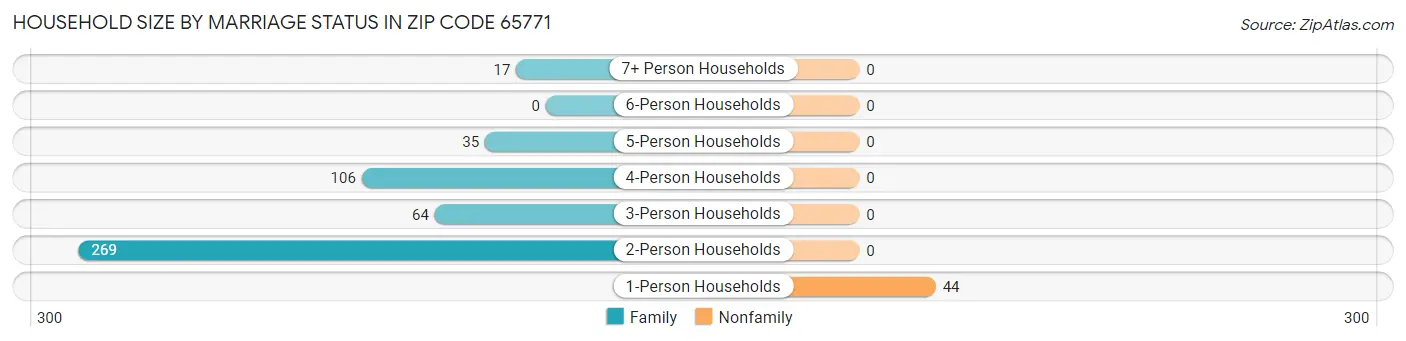 Household Size by Marriage Status in Zip Code 65771
