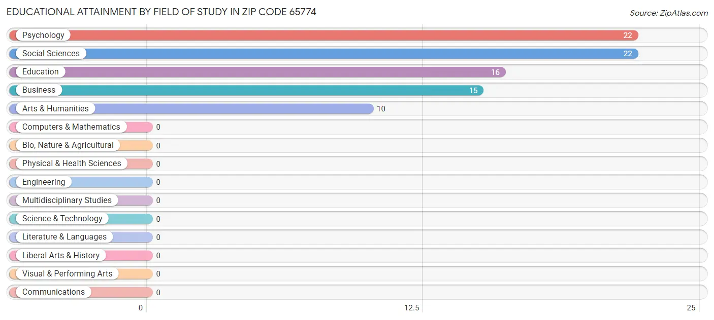 Educational Attainment by Field of Study in Zip Code 65774