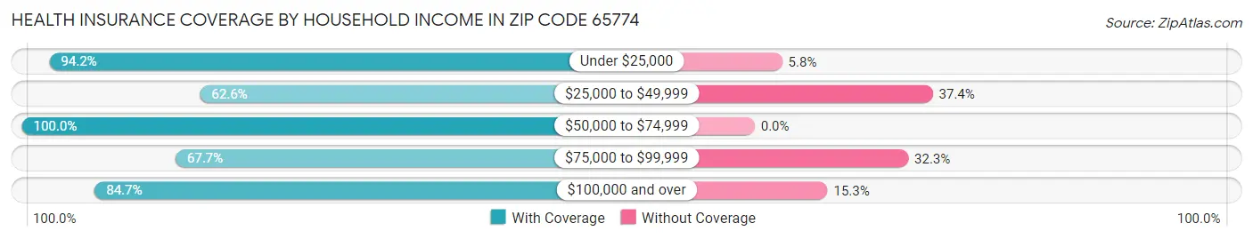 Health Insurance Coverage by Household Income in Zip Code 65774