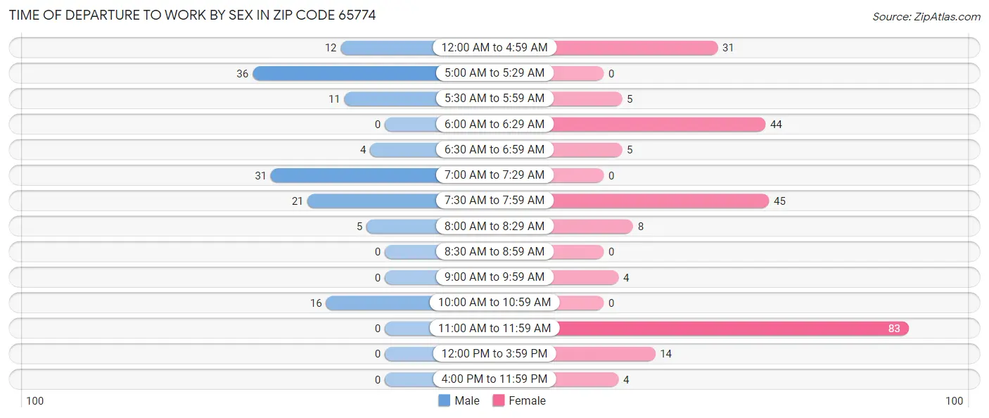 Time of Departure to Work by Sex in Zip Code 65774