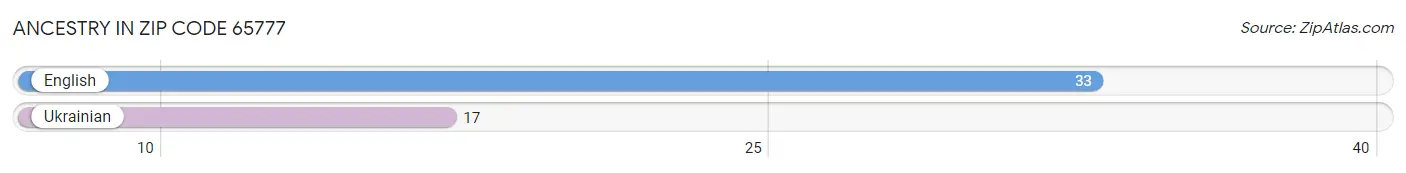 Ancestry in Zip Code 65777