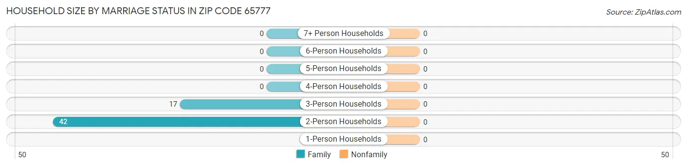 Household Size by Marriage Status in Zip Code 65777