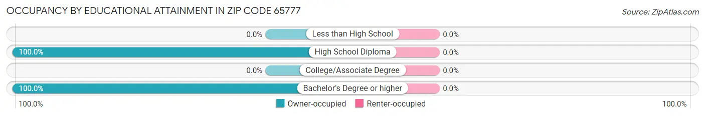 Occupancy by Educational Attainment in Zip Code 65777