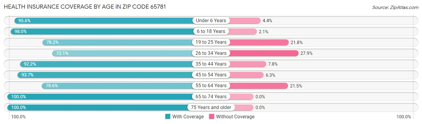 Health Insurance Coverage by Age in Zip Code 65781