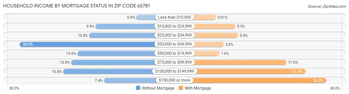Household Income by Mortgage Status in Zip Code 65781