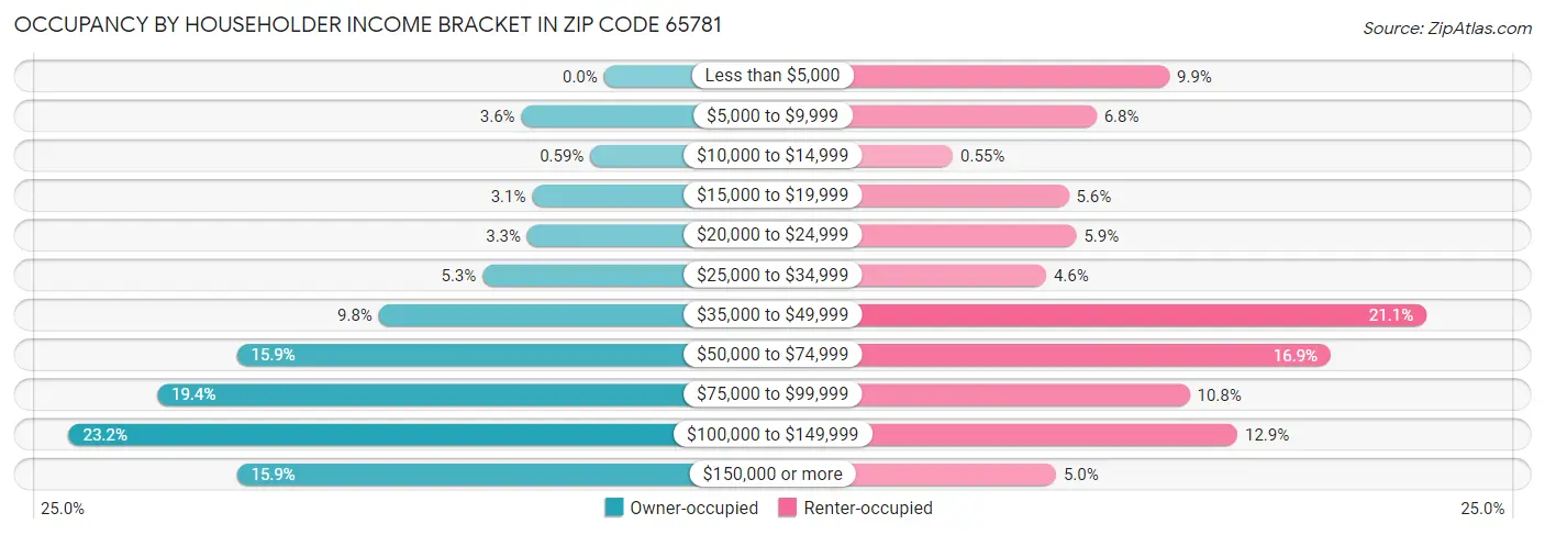 Occupancy by Householder Income Bracket in Zip Code 65781