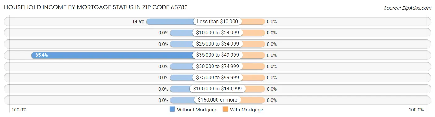 Household Income by Mortgage Status in Zip Code 65783