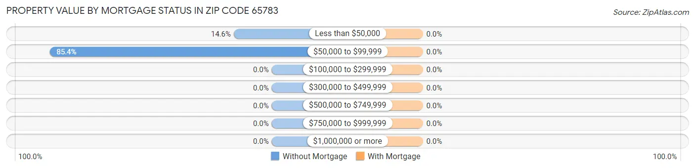 Property Value by Mortgage Status in Zip Code 65783