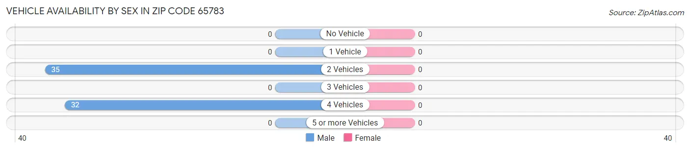 Vehicle Availability by Sex in Zip Code 65783