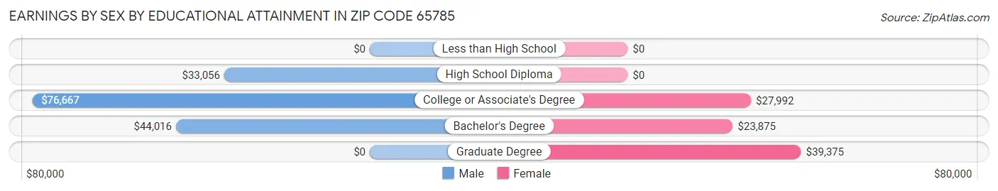 Earnings by Sex by Educational Attainment in Zip Code 65785