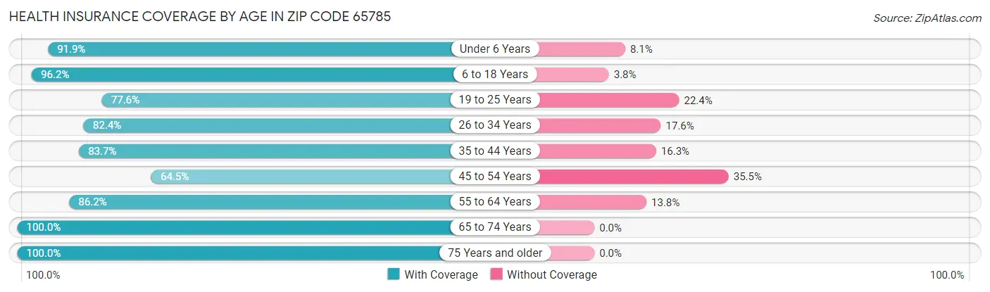 Health Insurance Coverage by Age in Zip Code 65785