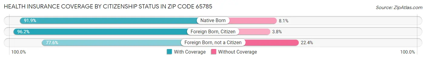 Health Insurance Coverage by Citizenship Status in Zip Code 65785