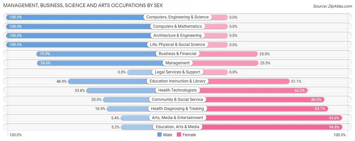 Management, Business, Science and Arts Occupations by Sex in Zip Code 65785