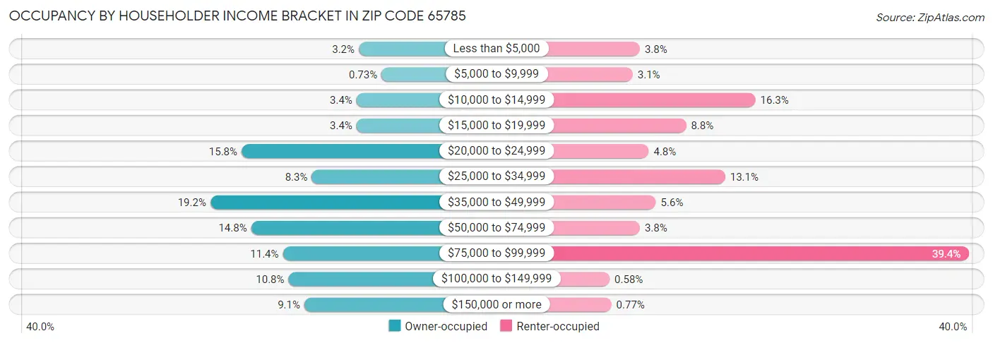 Occupancy by Householder Income Bracket in Zip Code 65785