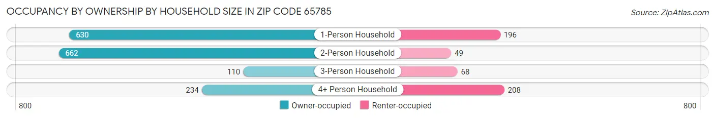 Occupancy by Ownership by Household Size in Zip Code 65785