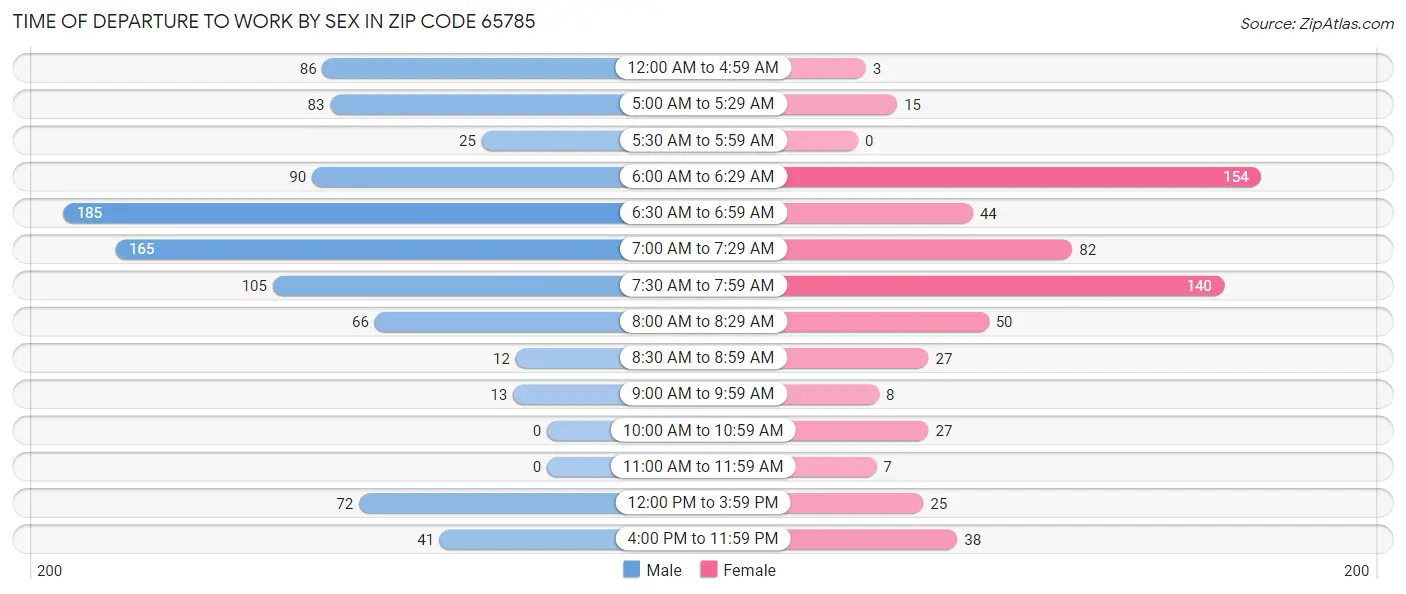 Time of Departure to Work by Sex in Zip Code 65785