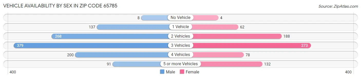 Vehicle Availability by Sex in Zip Code 65785