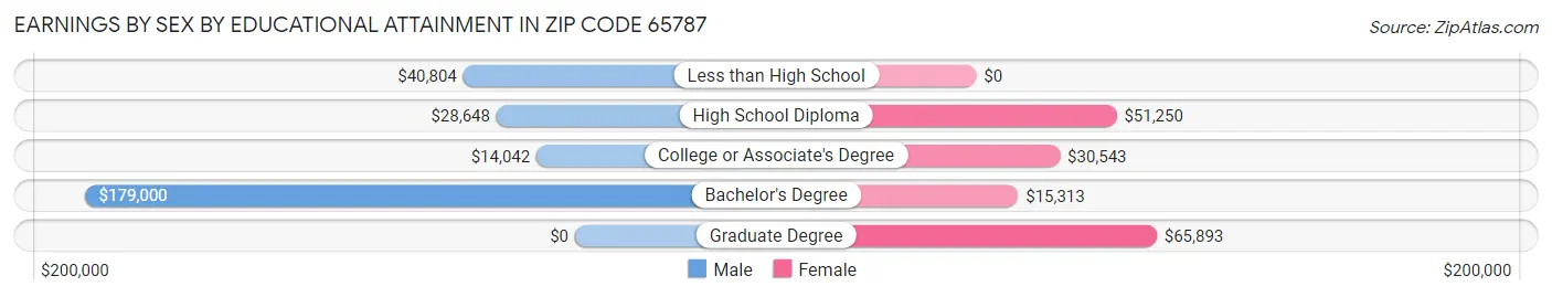 Earnings by Sex by Educational Attainment in Zip Code 65787