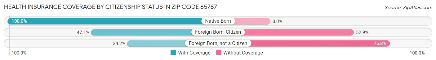 Health Insurance Coverage by Citizenship Status in Zip Code 65787