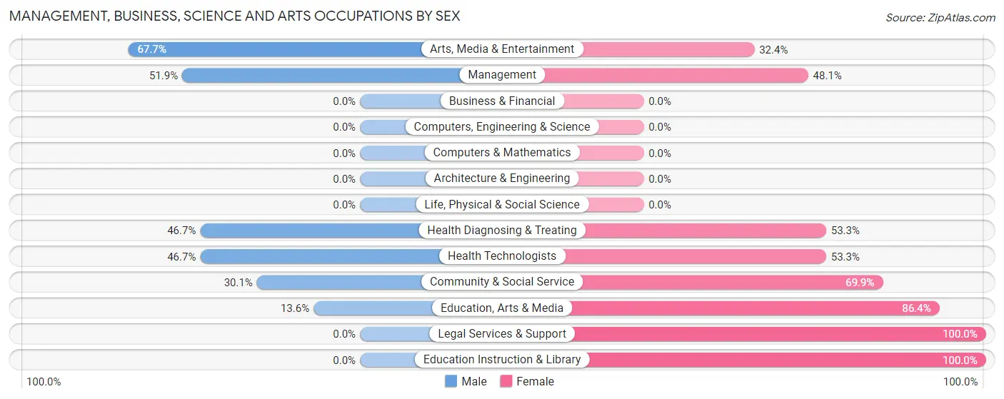 Management, Business, Science and Arts Occupations by Sex in Zip Code 65787