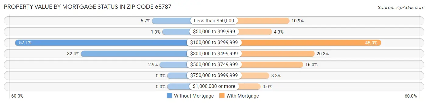 Property Value by Mortgage Status in Zip Code 65787