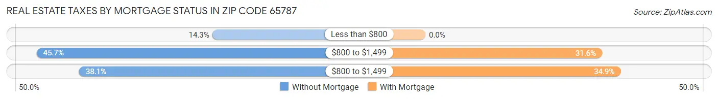 Real Estate Taxes by Mortgage Status in Zip Code 65787
