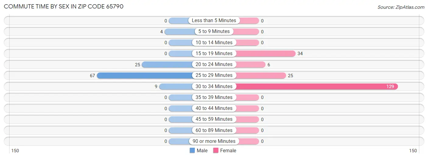 Commute Time by Sex in Zip Code 65790