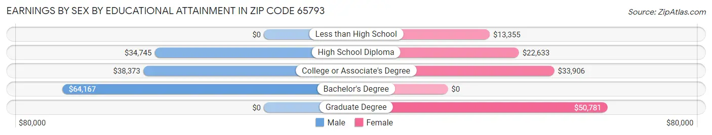 Earnings by Sex by Educational Attainment in Zip Code 65793