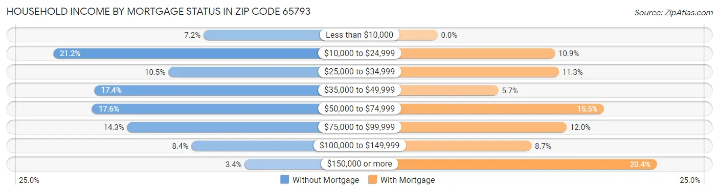 Household Income by Mortgage Status in Zip Code 65793